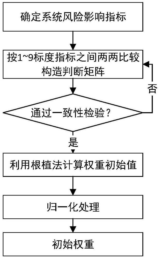 An evaluation method for the importance of risk indicators in maglev transportation high safety system