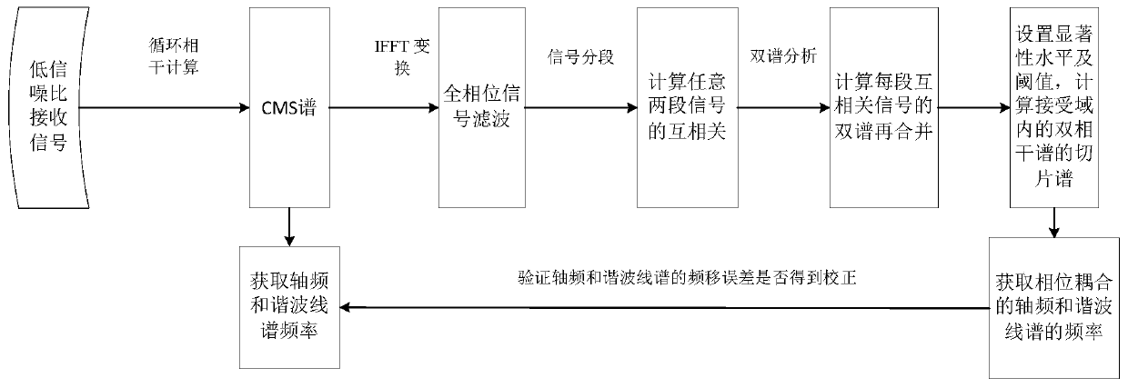 Bispectrum Analysis Method Based on Combination of Cyclic Modulation Spectrum and Segmented Cross-correlation