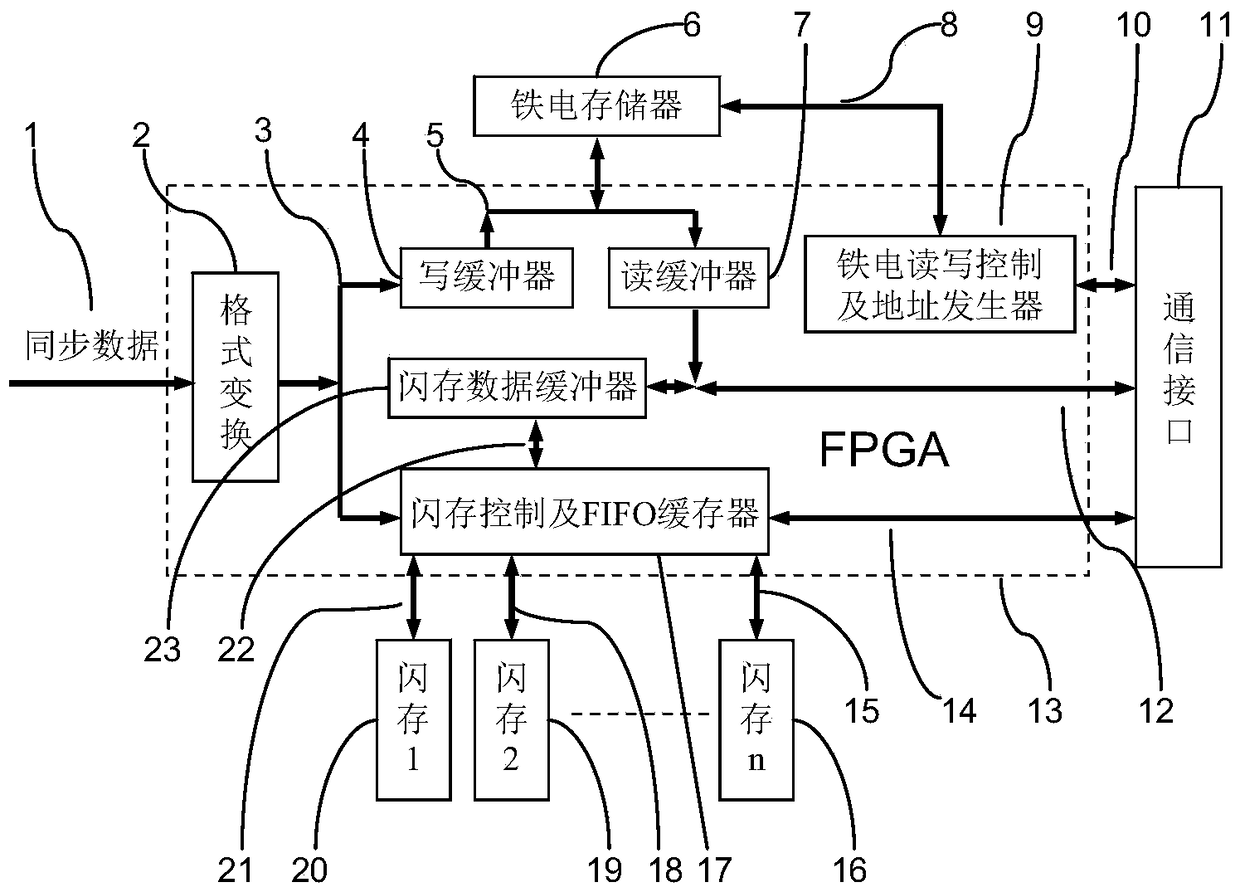 Data storage and processing methods