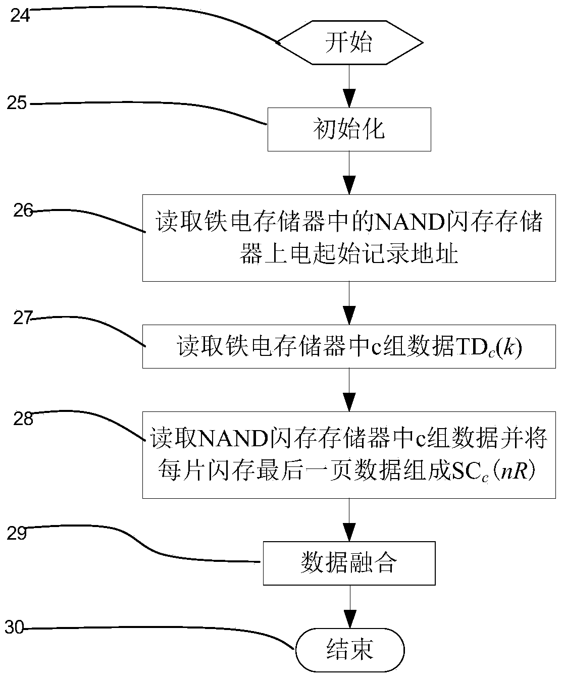 Data storage and processing methods