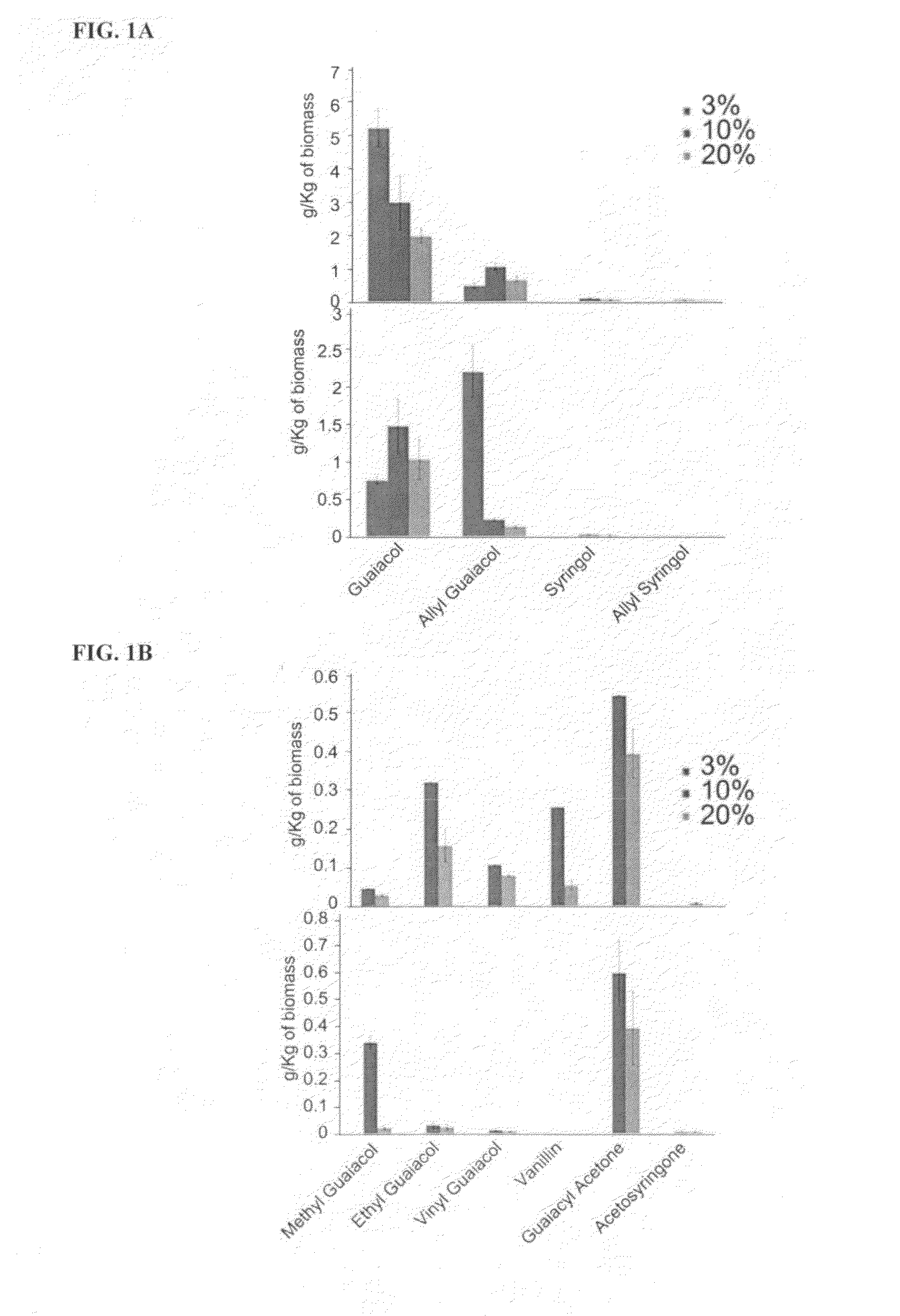 Renewable aromatics from lignocellulosic lignin