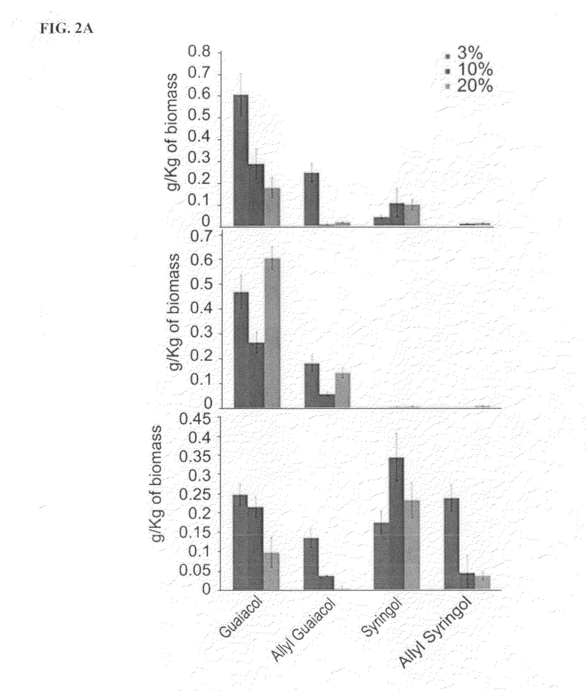 Renewable aromatics from lignocellulosic lignin