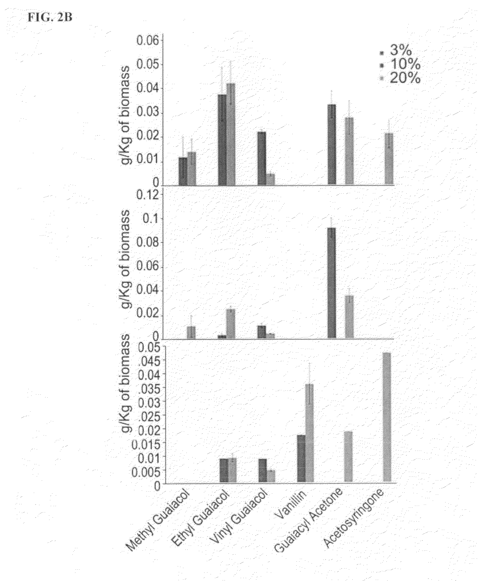 Renewable aromatics from lignocellulosic lignin