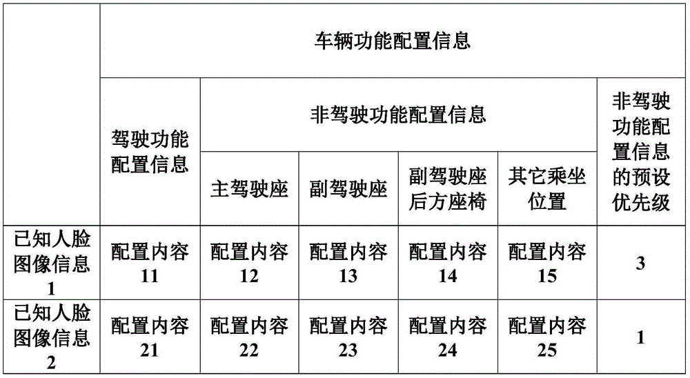 Vehicle control system based on face recognition