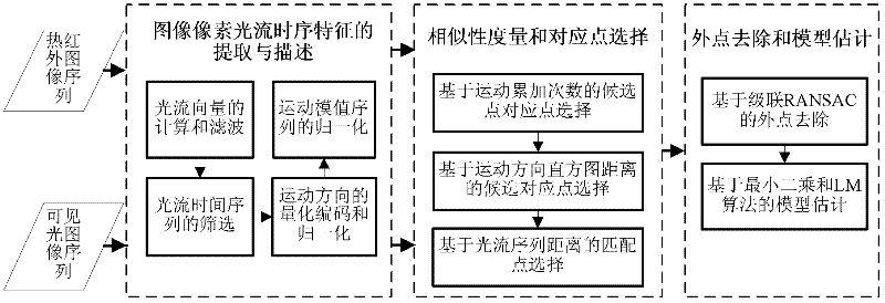 Automatic registration method of visible light and thermal infrared image sequences