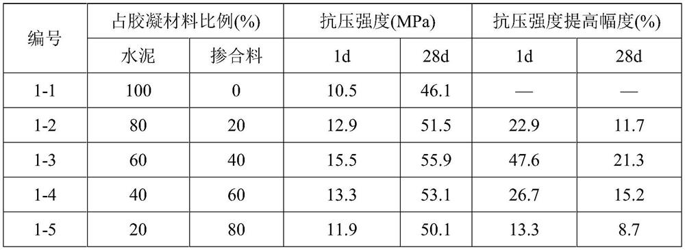 Composite early-strength mineral admixture, and preparation method and application thereof