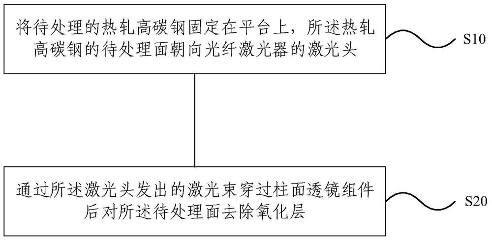 Laser cleaning device and method for oxide skin on surface of hot-rolled high-carbon steel