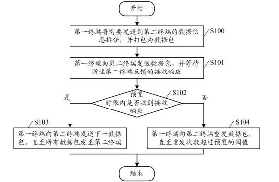 Data transmission method and system