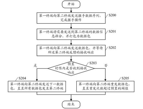 Data transmission method and system