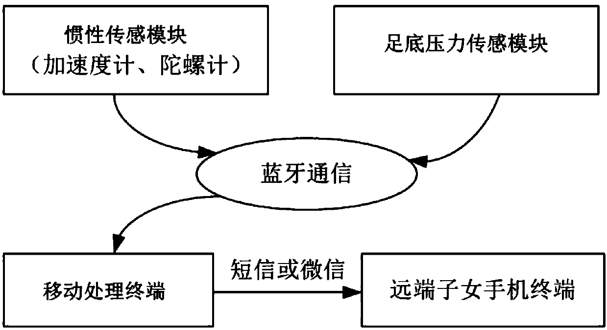 An elderly fall monitoring device and fall risk assessment method