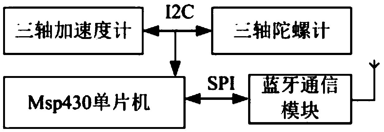 An elderly fall monitoring device and fall risk assessment method