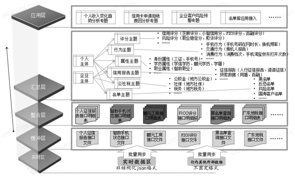 Multifunctional data management platform