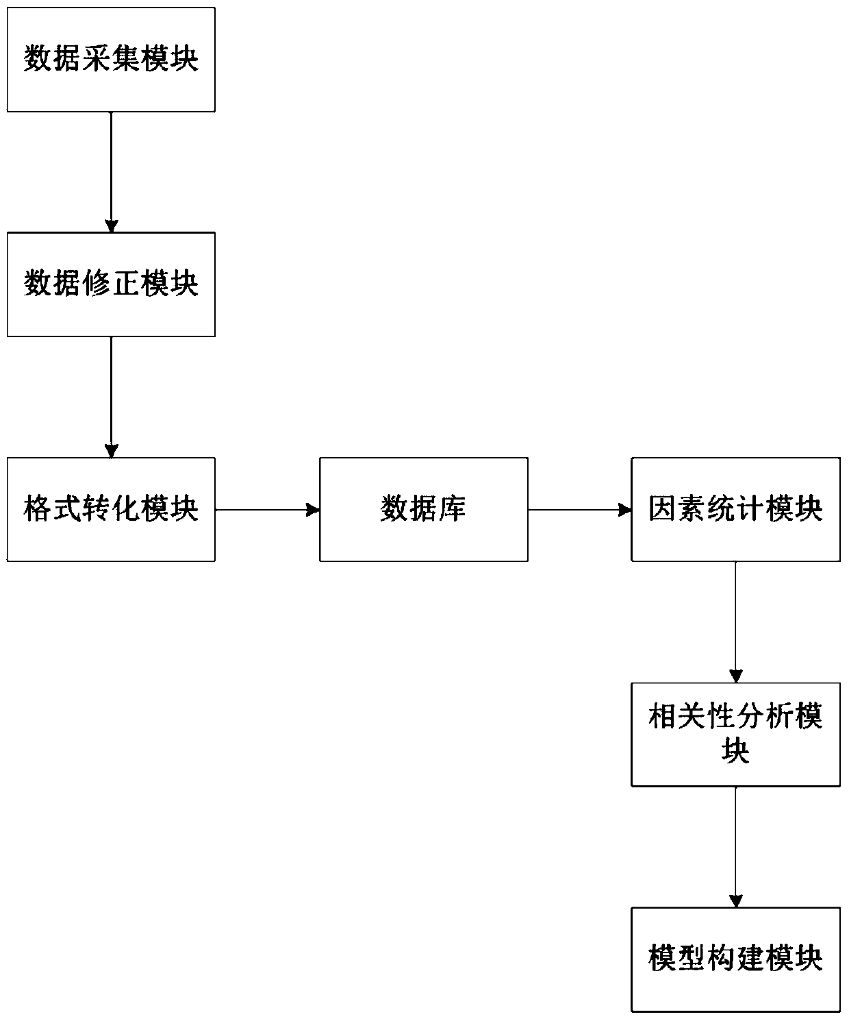 Prognosis prediction system after liver transplantation