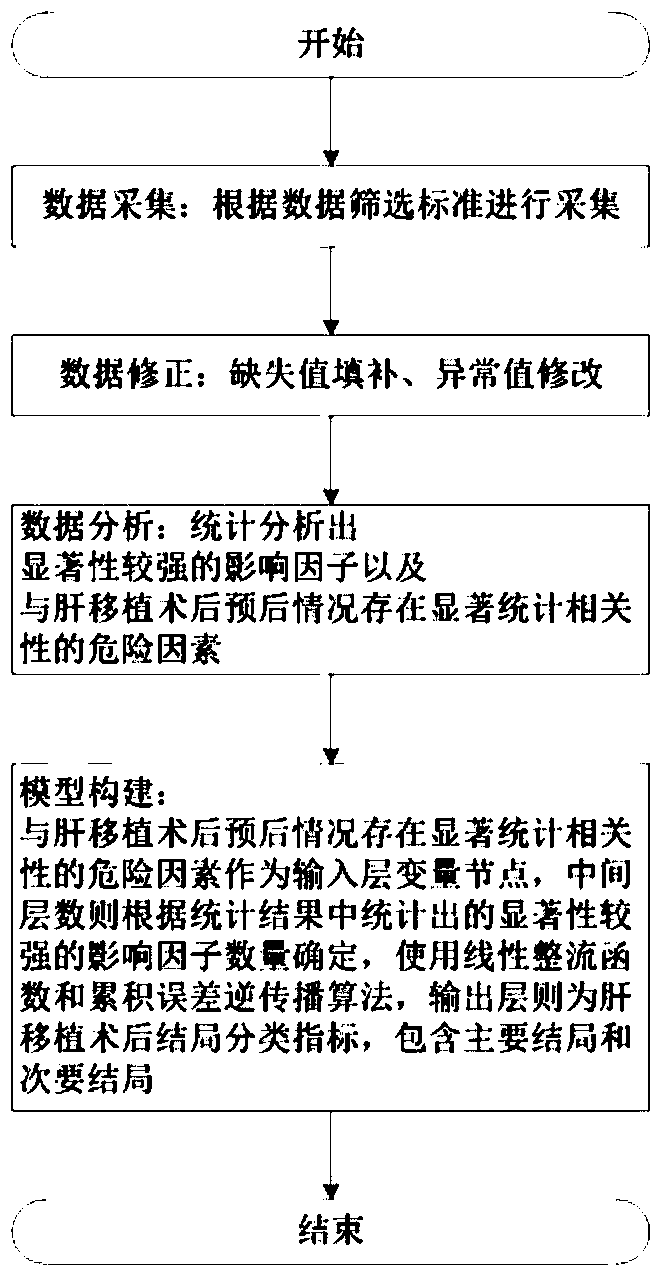 Prognosis prediction system after liver transplantation