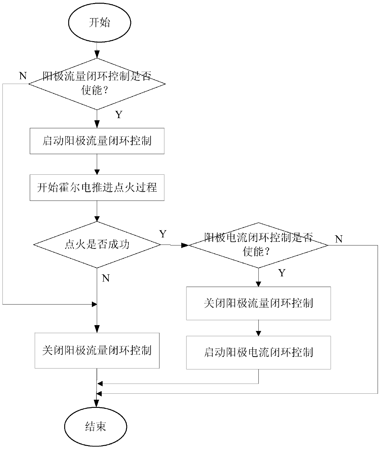 A Time-sharing Stabilization Control Method for Hall Electric Propulsion Discharge Current