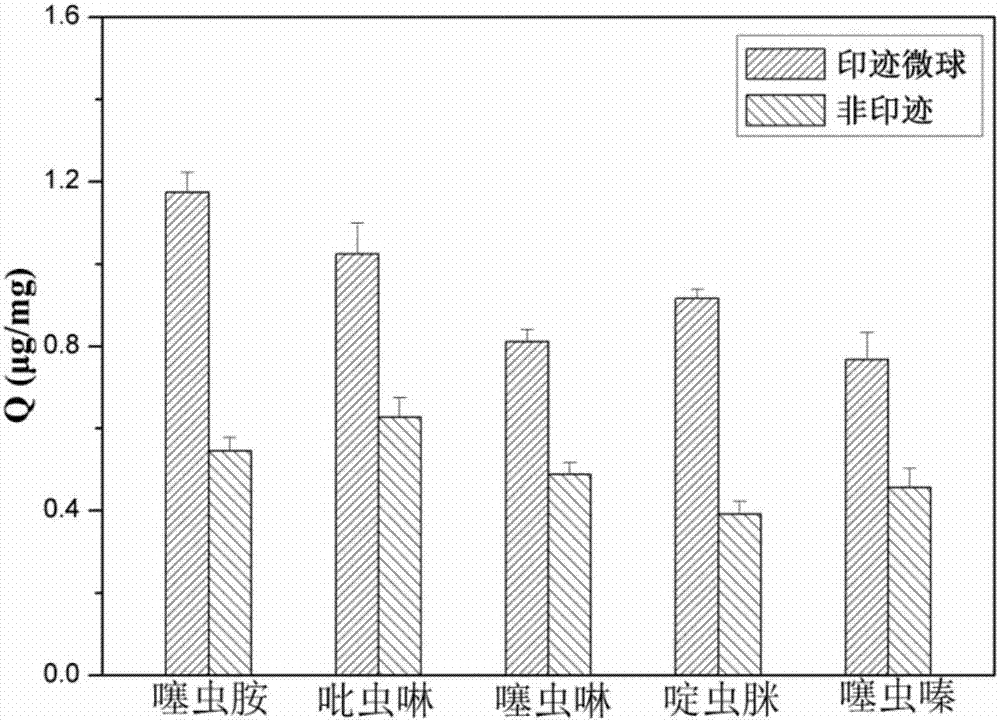 Anabasine pesticide fluorescence molecular imprinting polymeric microsphere preparation method and performance evaluation method thereof