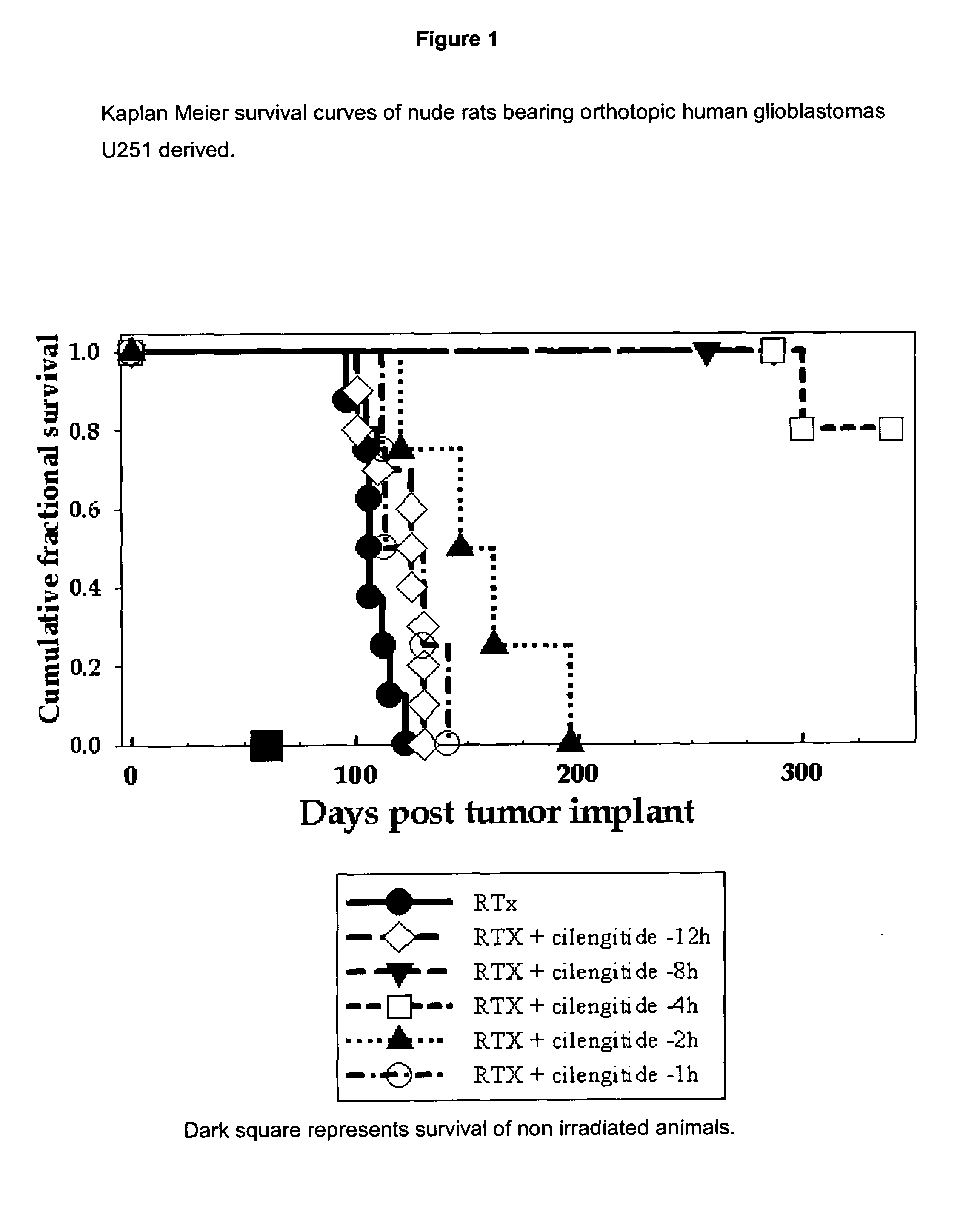 Continuous administration of cilengitide in cancer treatments