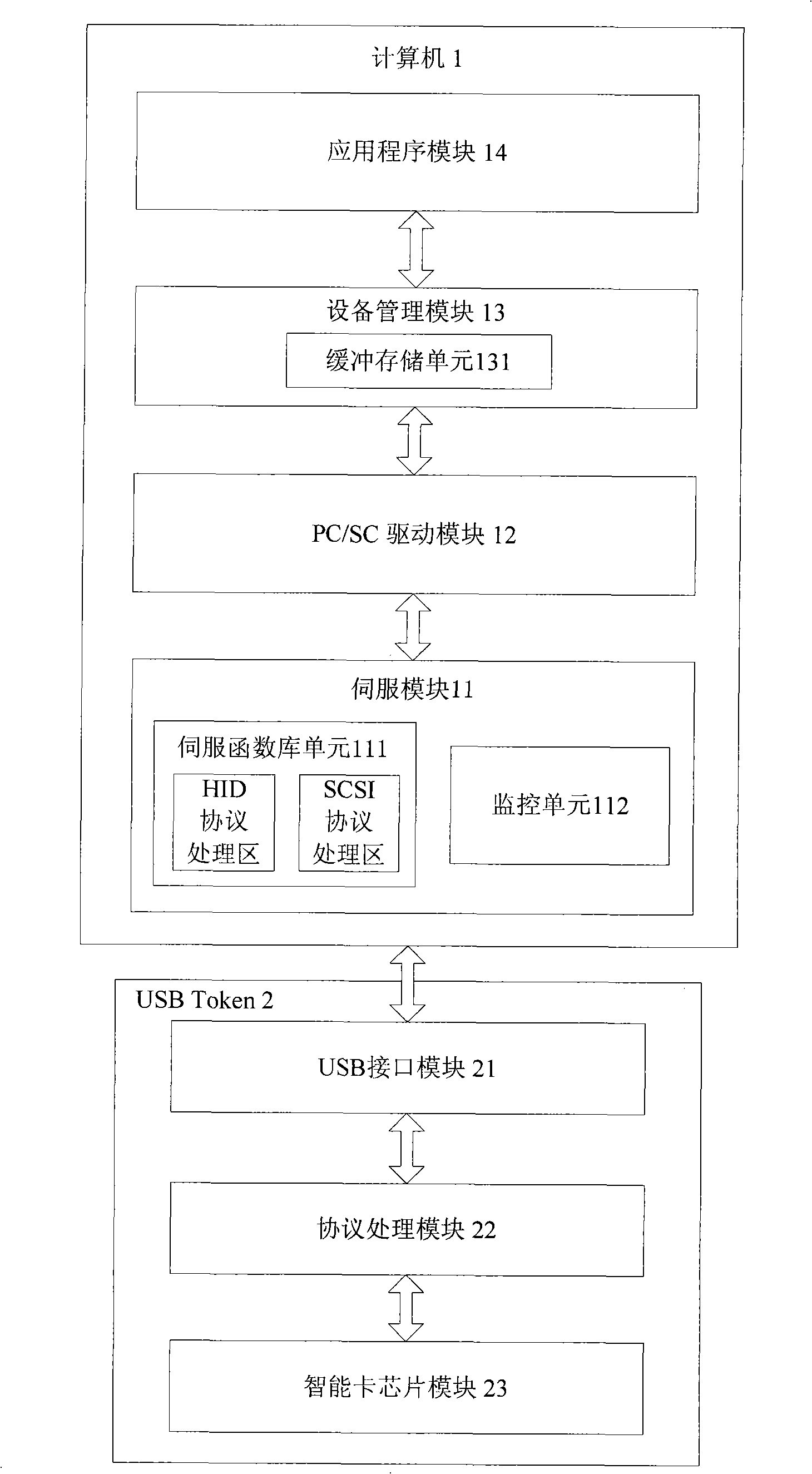 System and method for implementing PC / SC interface of HID / SCSI apparatus