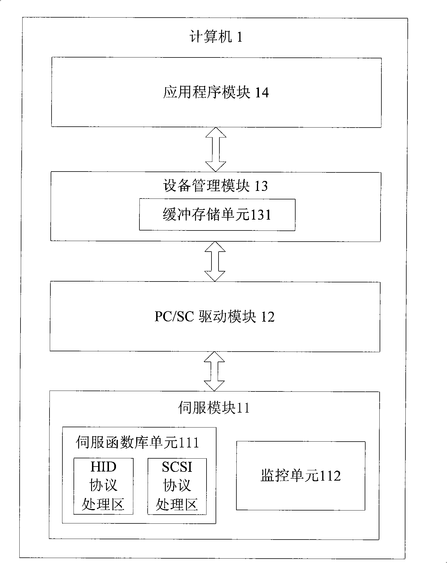 System and method for implementing PC / SC interface of HID / SCSI apparatus