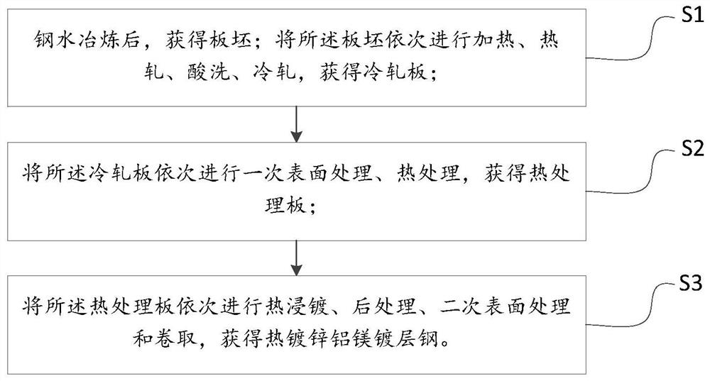 A kind of hot-dip galvanized aluminum-magnesium coated steel and preparation method thereof