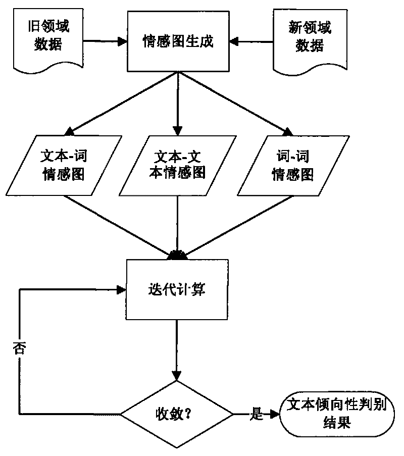 Emotional orientation analytical method of cross-domain texts