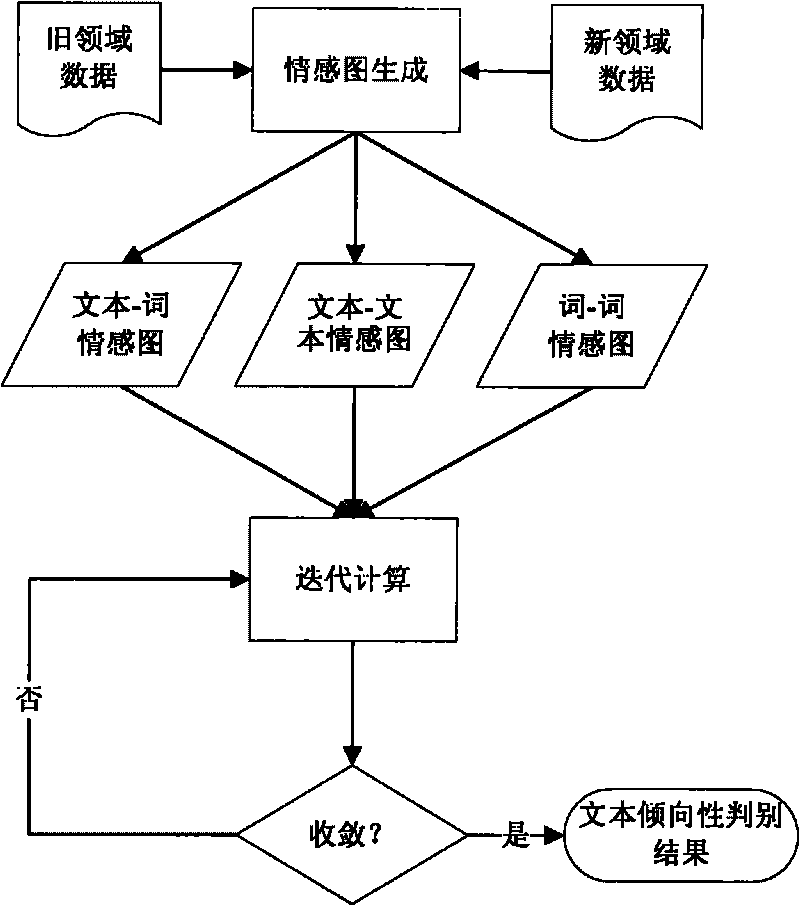 Emotional orientation analytical method of cross-domain texts