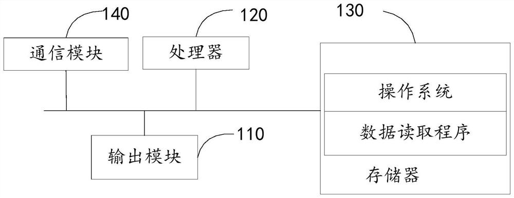 Data reading method and device, terminal equipment and storage medium