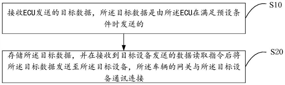 Data reading method and device, terminal equipment and storage medium