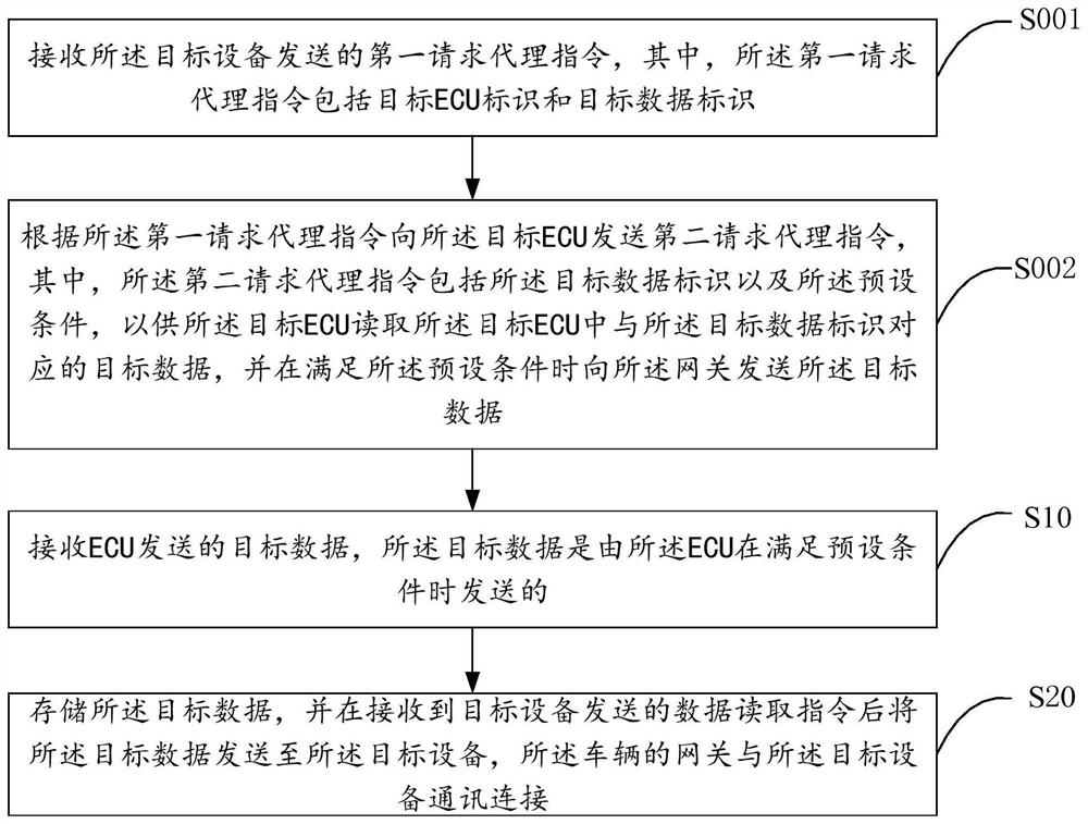 Data reading method and device, terminal equipment and storage medium