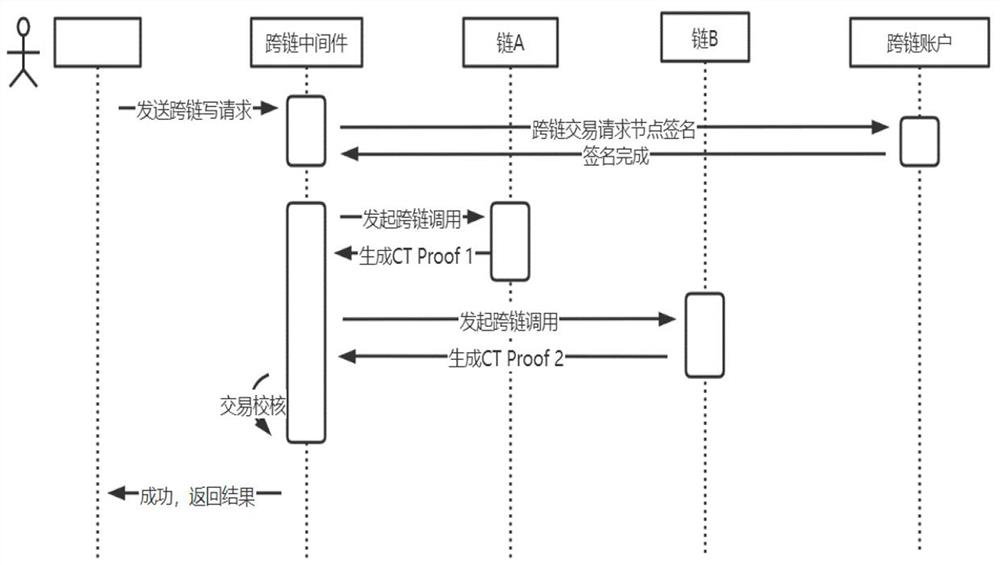 A cross-chain transaction method and system applied to alliance chain