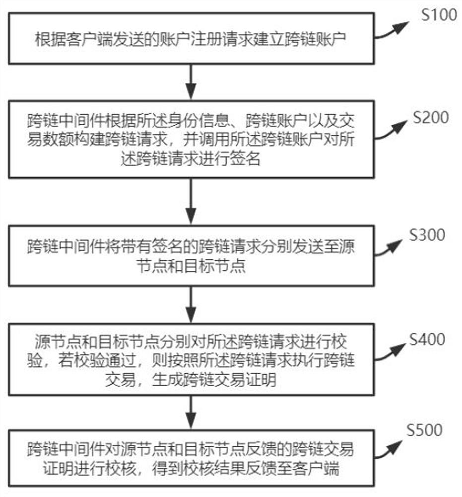 A cross-chain transaction method and system applied to alliance chain