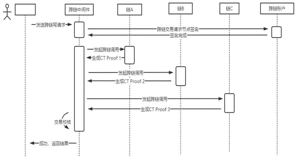 A cross-chain transaction method and system applied to alliance chain