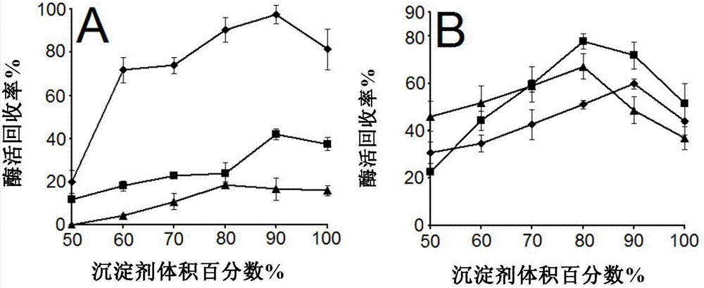 Preparation method of ADH (alcohol dehydrogenase) and GDH (glucose dehydrogenase) co-crosslinked enzyme aggregates