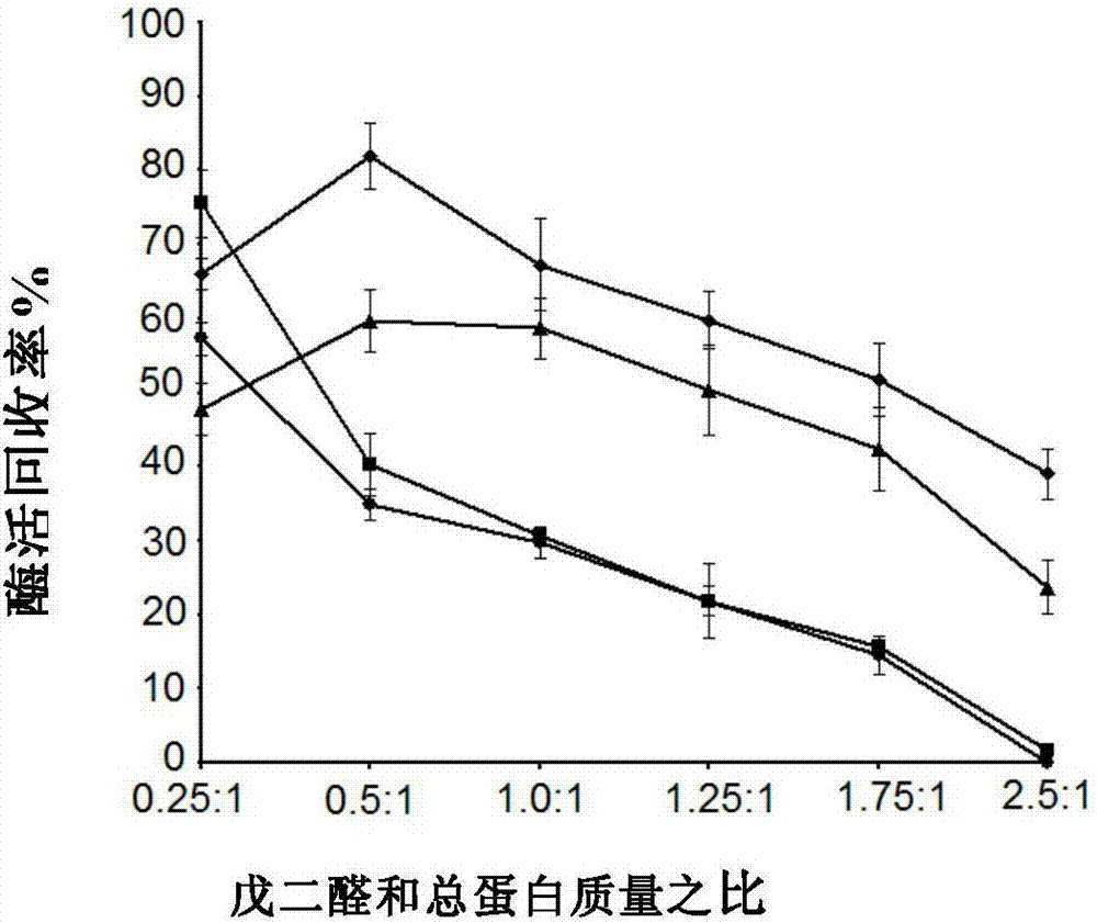 Preparation method of ADH (alcohol dehydrogenase) and GDH (glucose dehydrogenase) co-crosslinked enzyme aggregates