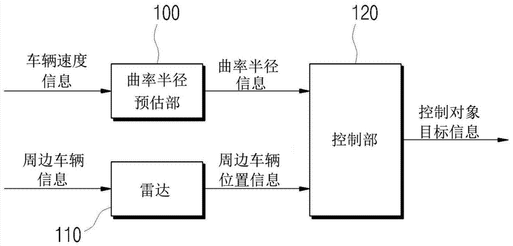 Intelligent Cruise Control System and Method for Target Selection of Controlled Objects