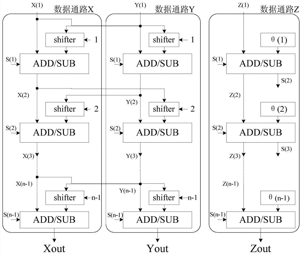 Method and device for achieving low delay CORDIC trigonometric function based on carry-save summator