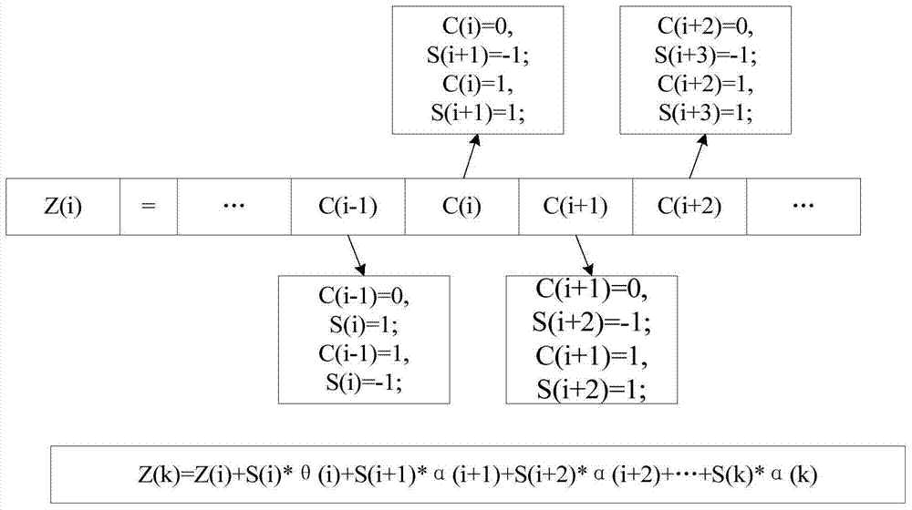 Method and device for achieving low delay CORDIC trigonometric function based on carry-save summator