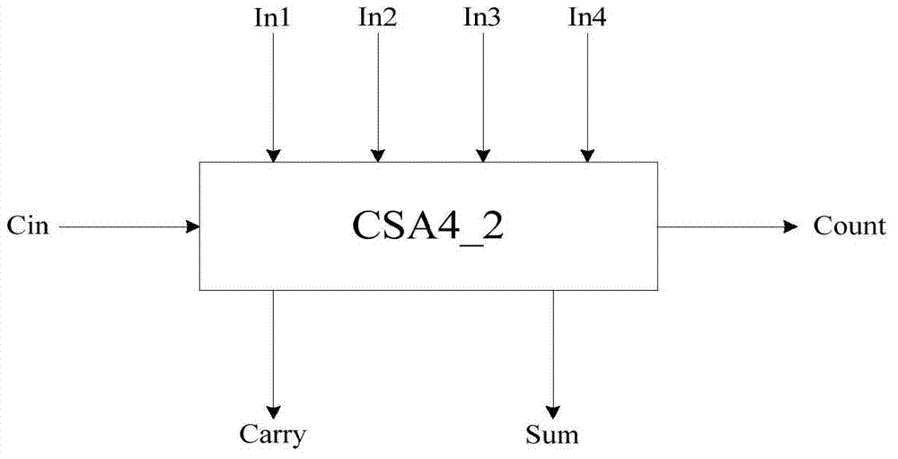 Method and device for achieving low delay CORDIC trigonometric function based on carry-save summator