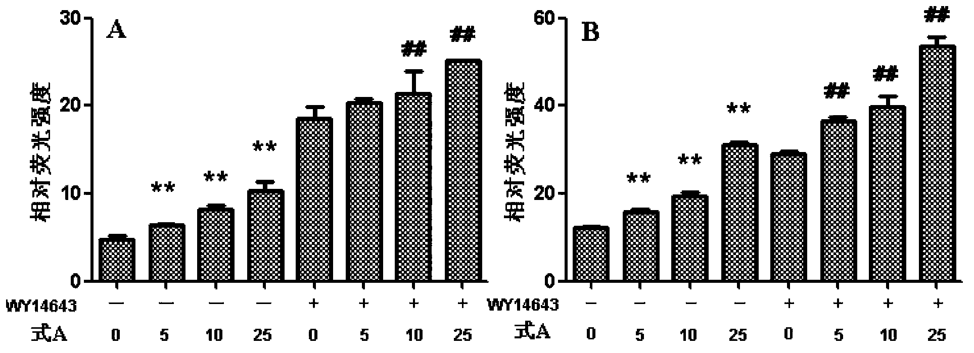 PPAR alpha/gamma dual agonist and its application