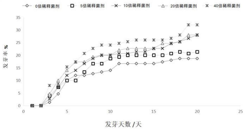 Application of lysinibacillus fusiformis with MICP function in greening restoration of tailings