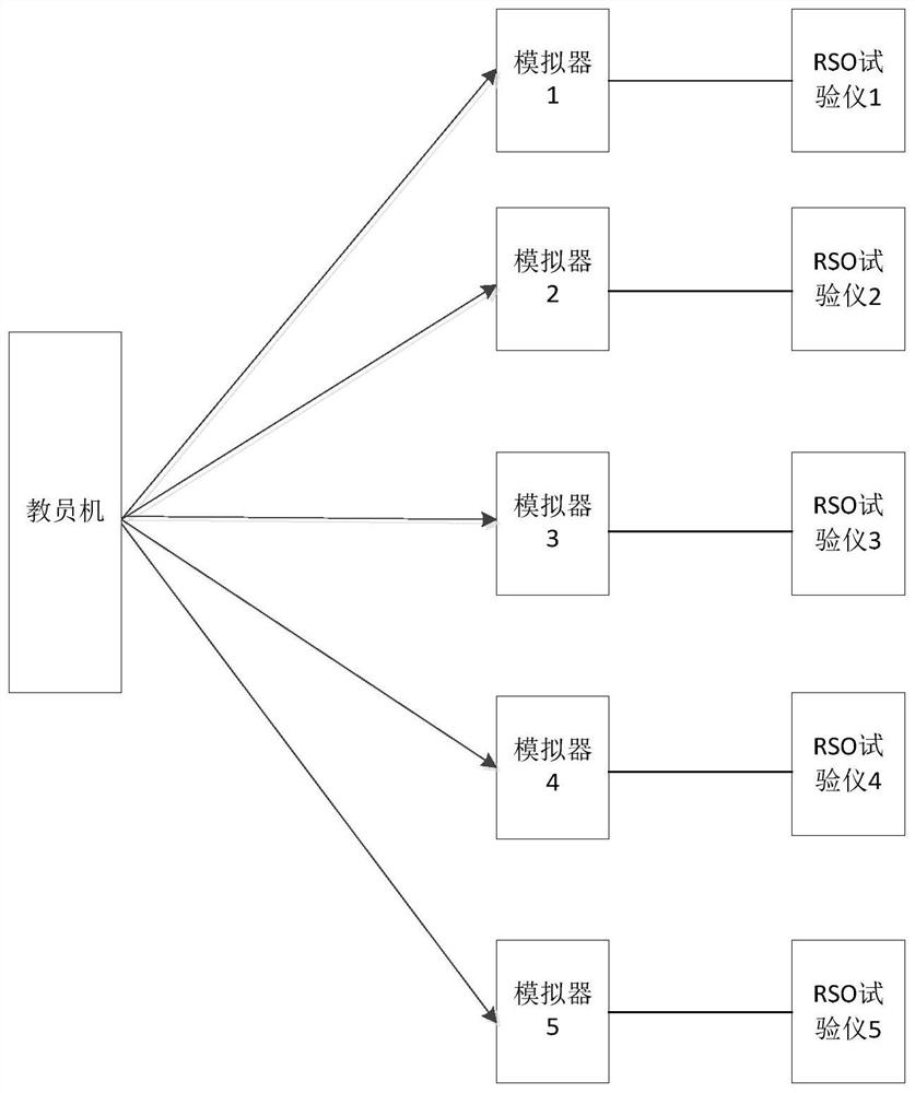 Generator rotor RSO test simulator, simulation system and use method