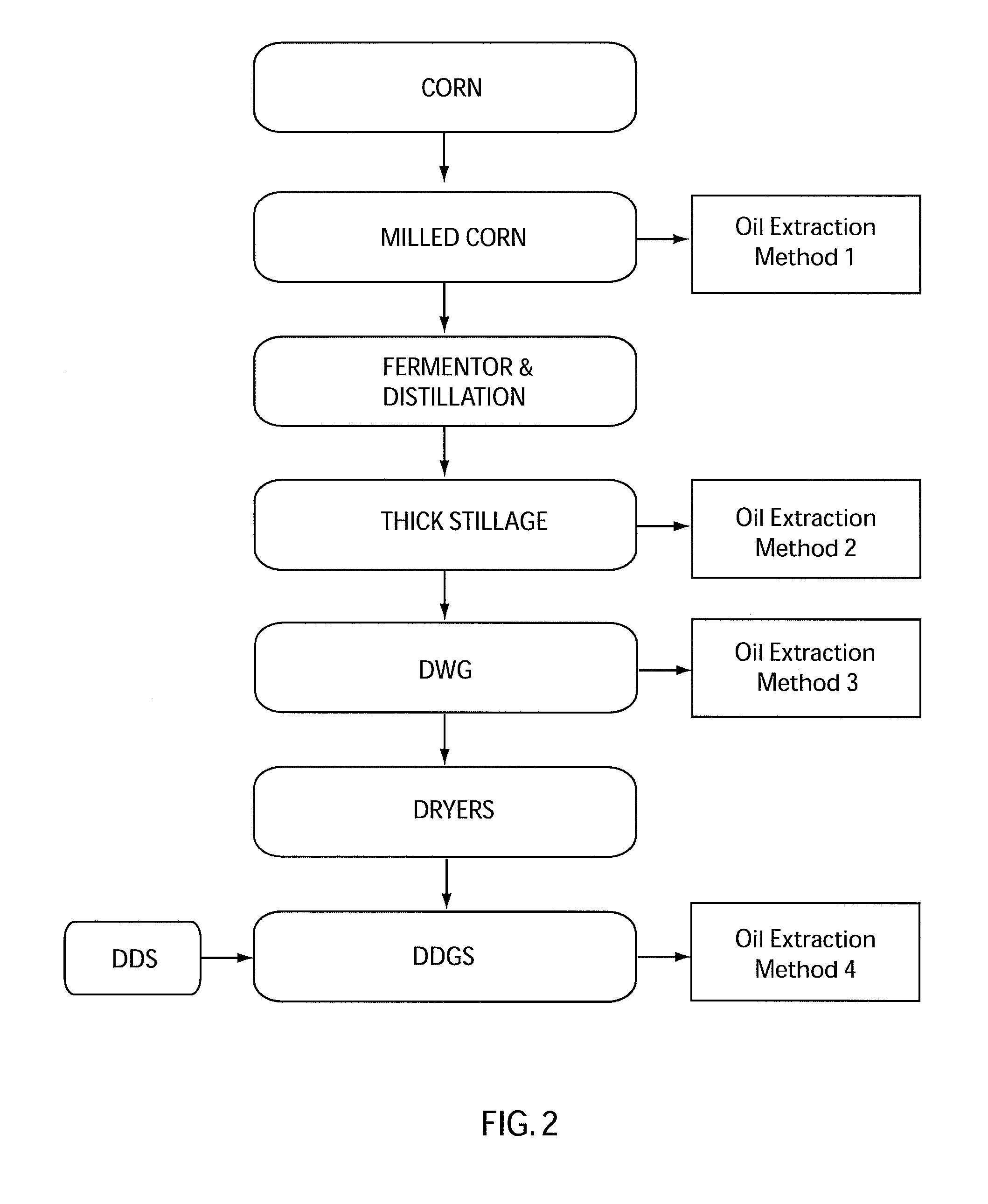 Oil recovery from dry corn milling ethanol production processes