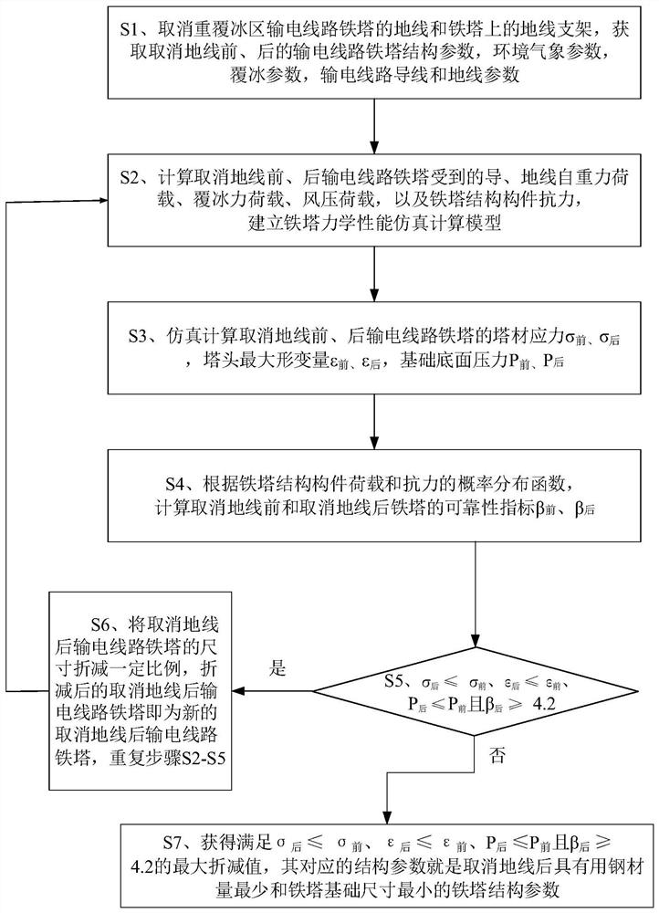 A design method of transmission line tower after canceling the ground wire