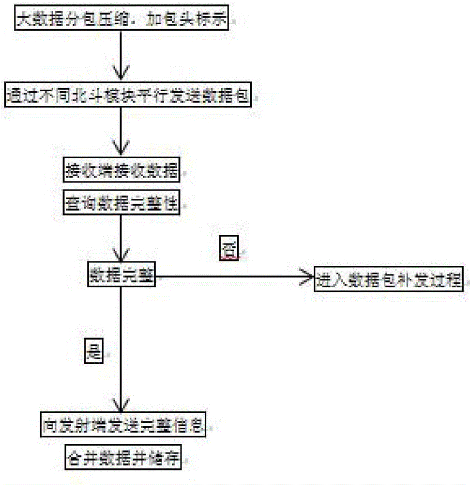 Data transmission method of ocean autonomous observation platform based on Beidou communication