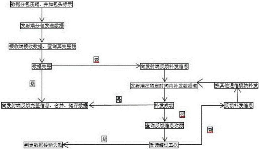 Data transmission method of ocean autonomous observation platform based on Beidou communication