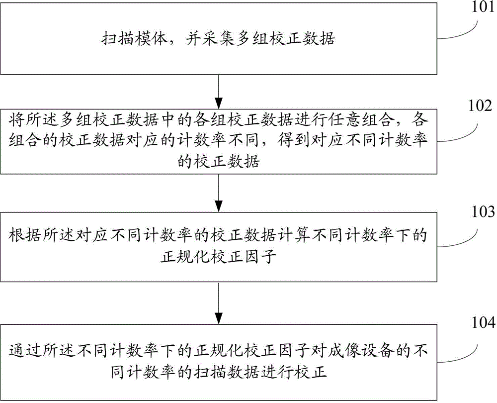 Method and device for normal correction of scanning data in imaging equipment