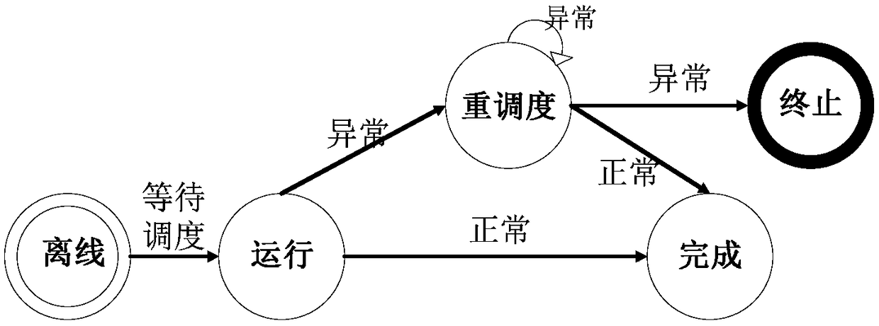 A prediction method of abnormal operation in cloud cluster environment