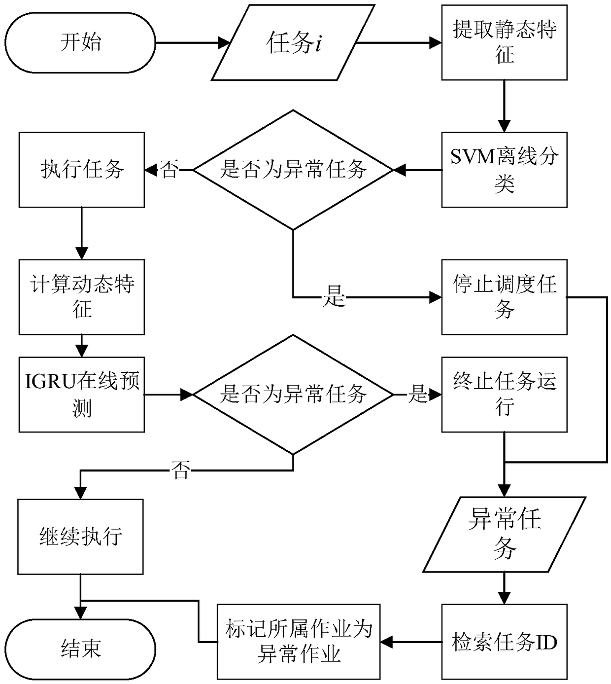 A prediction method of abnormal operation in cloud cluster environment