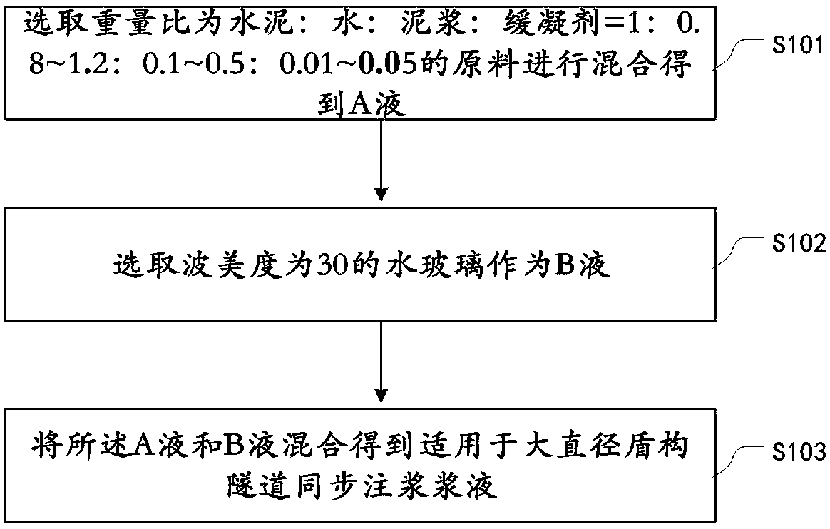 Slurry suitable for large-diameter shield tunnel synchronous grouting