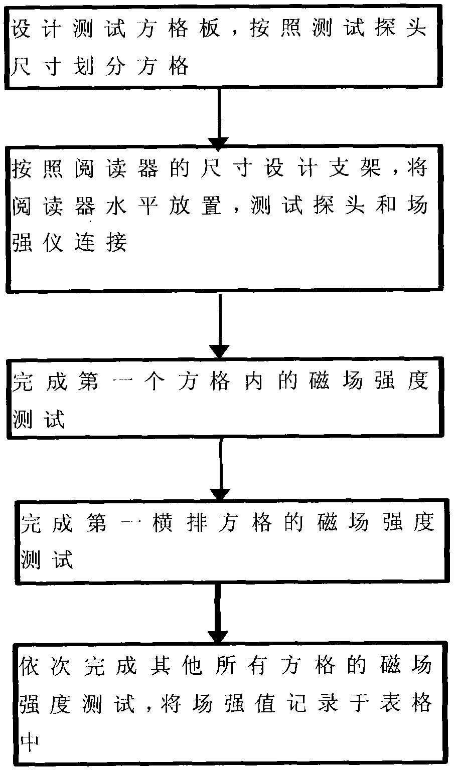 Testing method and system for performance of RFID (Radio Frequency Identification Device) reader antenna